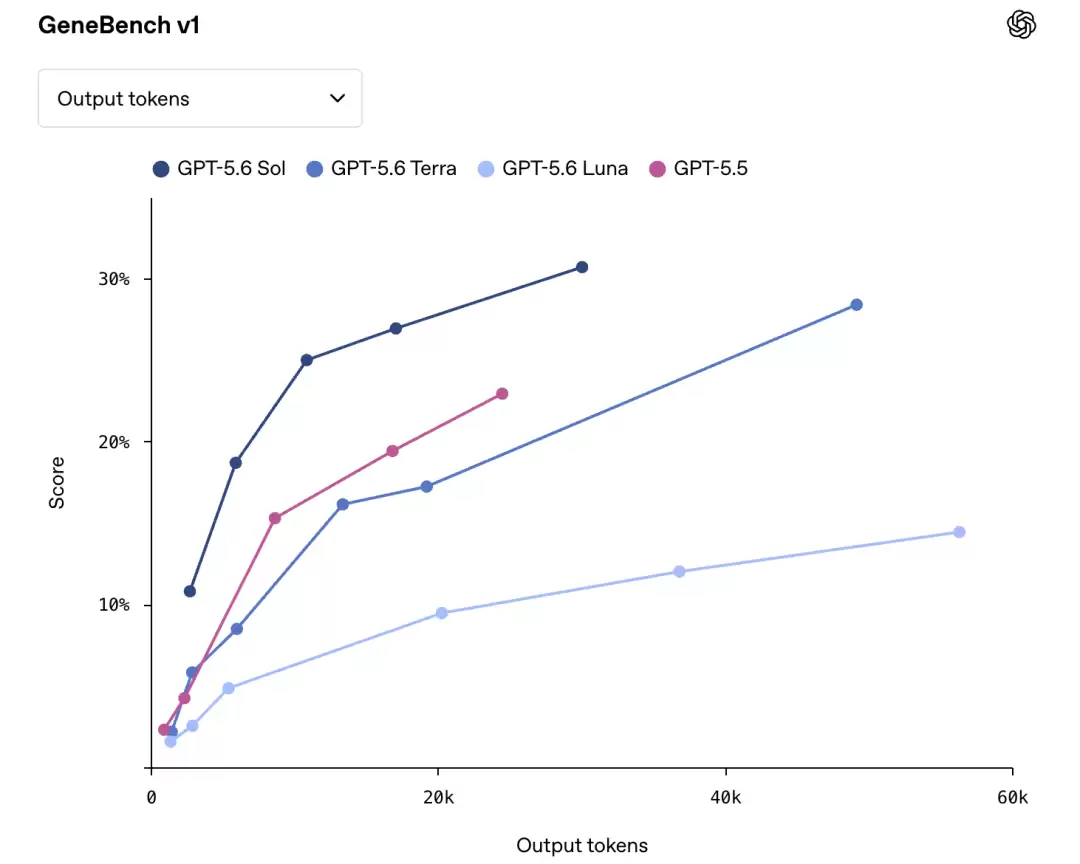 GPT-5.6突然上线:比Mythos强,普通用户彻底无缘