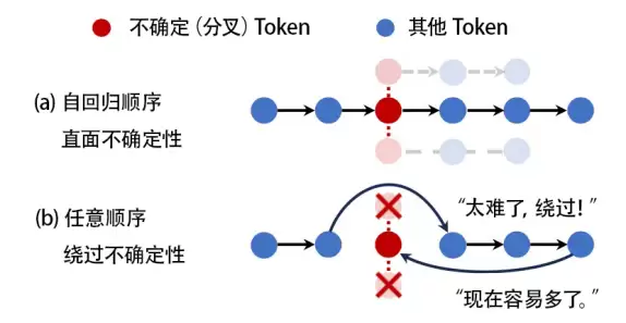 大道至简,阿里与清华论文揭示扩散大模型推理能力,入选 ICML 杰出论文
