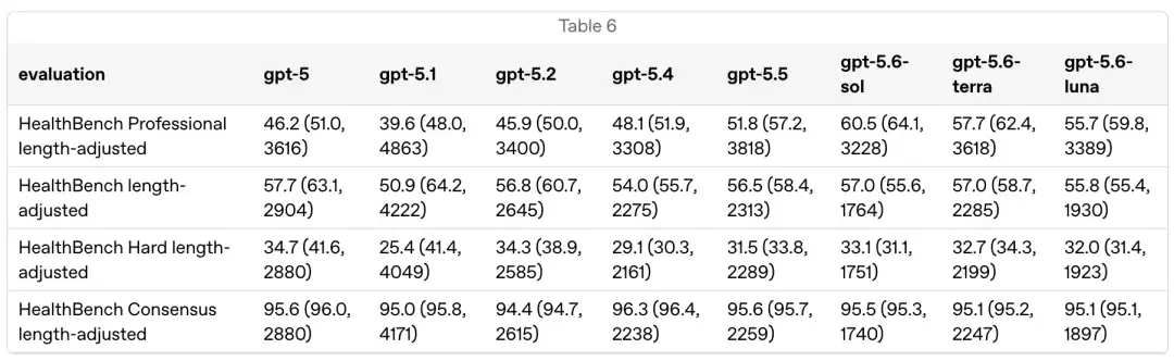 GPT-5.6突然上线:比Mythos强,普通用户彻底无缘