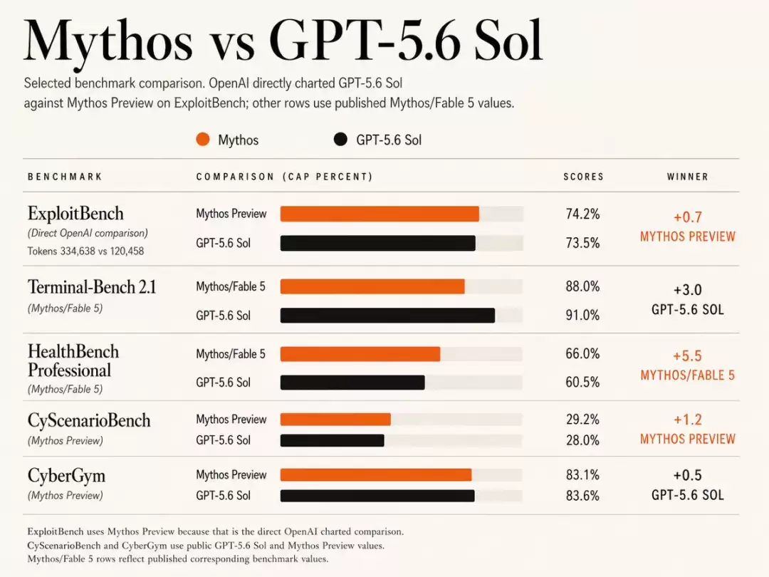 GPT-5.6突然上线:比Mythos强,普通用户彻底无缘