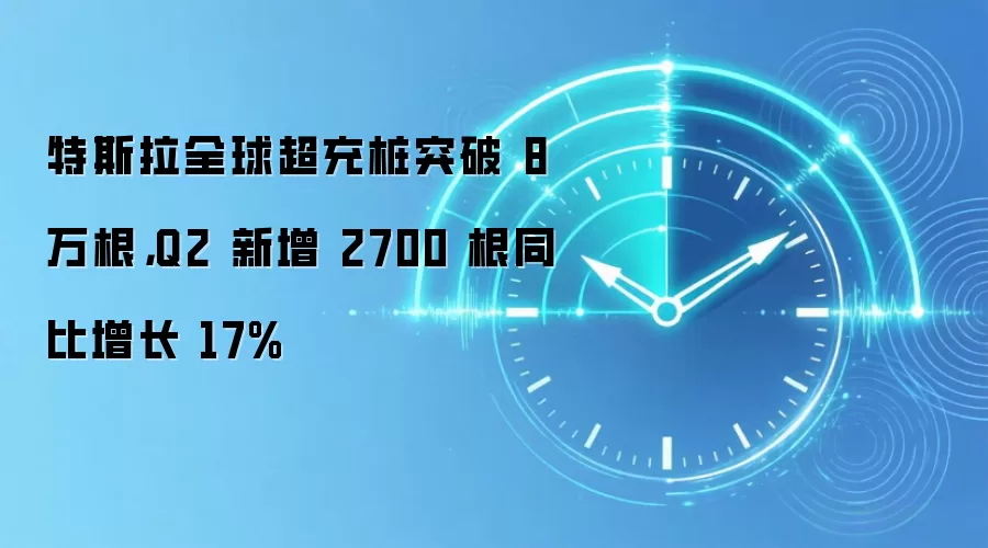 特斯拉全球超充桩突破8万根,Q2新增2700根同比增长17%