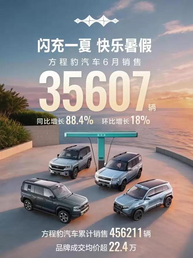 同比暴涨88.4% 方程豹6月热销35607台