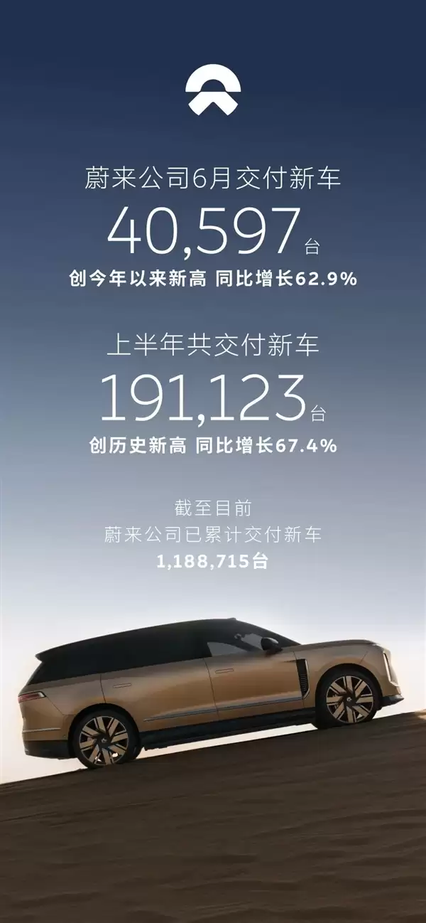 蔚来、乐道、萤火虫全线爆单!蔚来6月交付40,597台 创年内新高
