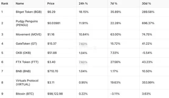 加密货币交易所Bitget平台币BGB暴涨290%!风口轮转至平台币?