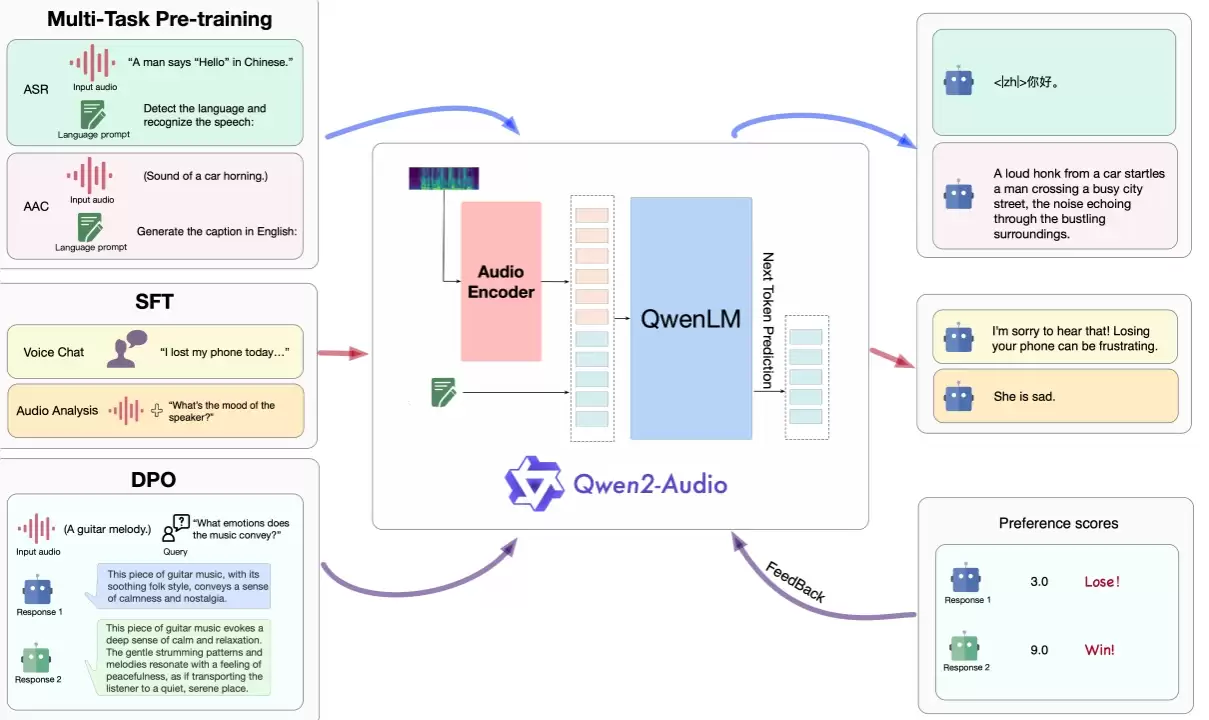 Qwen2-Audio:千问系列的音频多模态模型 无需文字即可语音交互