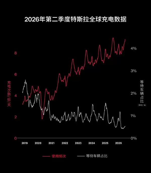 特斯拉超充桩突破8万根 单季度充了20亿度电