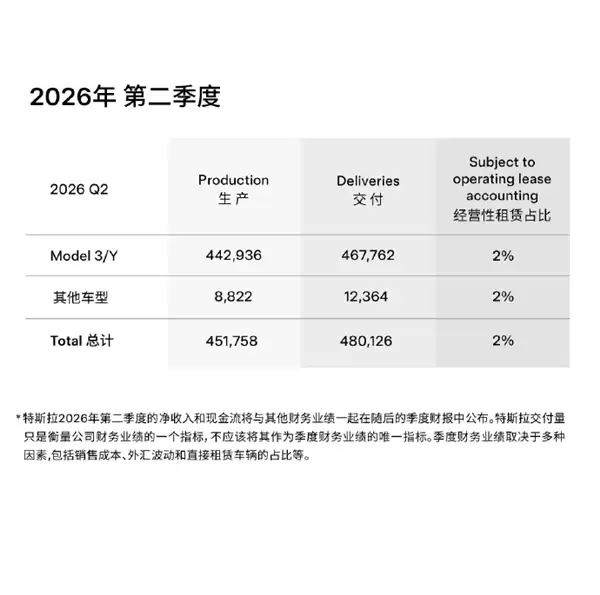 超预期!特斯拉第二季度交付48万辆 大涨34%
