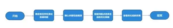 鸿蒙应用开发中的Web页面帧率异常分析与实战优化