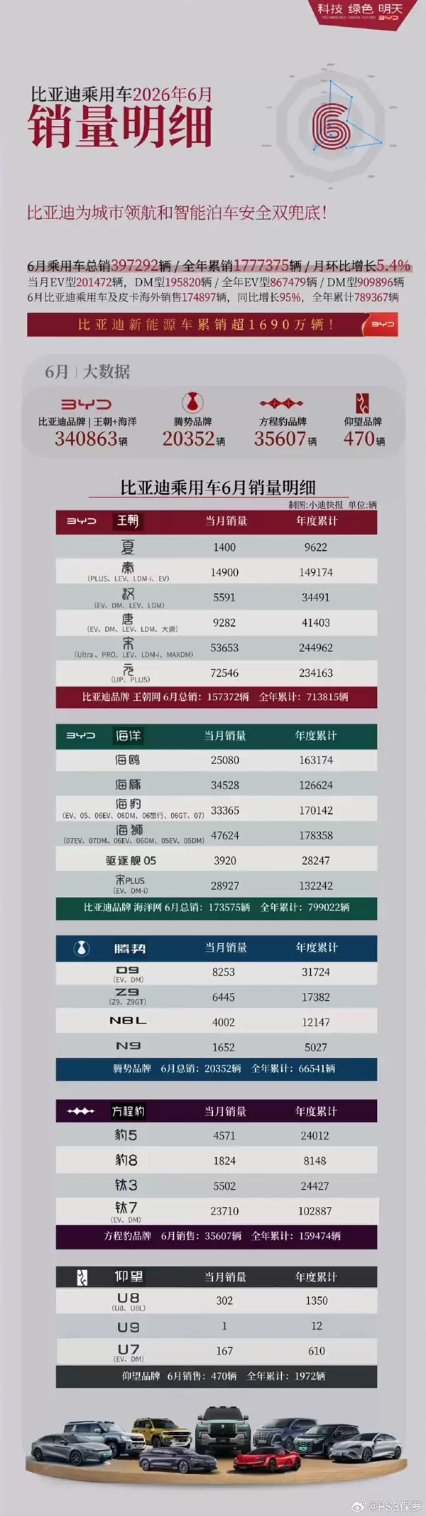 比亚迪6月各车型销量出炉:元狂卖7万辆