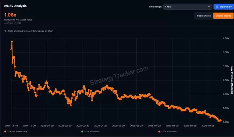 连微策略也没有弹药抄底比特币(BTC)了,你的DAT股票还好吗?一文了解