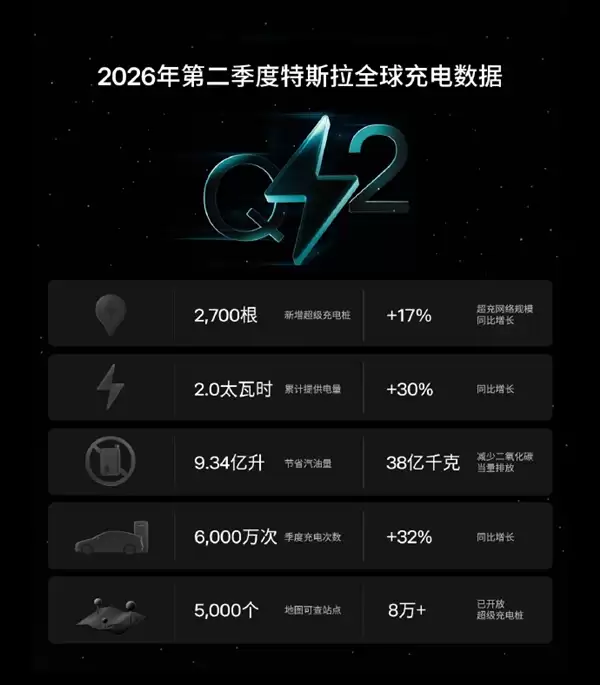 特斯拉超充桩突破8万根 单季度充了20亿度电