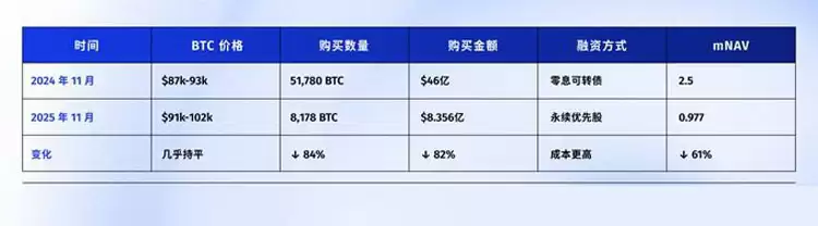 连微策略也没有弹药抄底比特币(BTC)了,你的DAT股票还好吗?一文了解