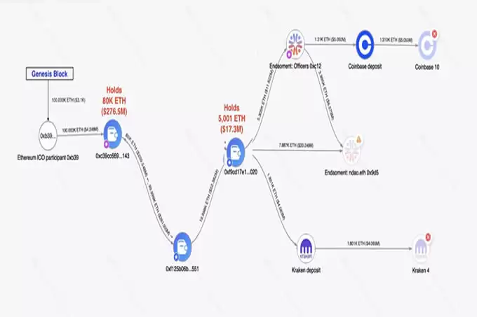 以太坊慈善基金Endaoment抛售3690枚ETH!资金来源为ICO巨鲸