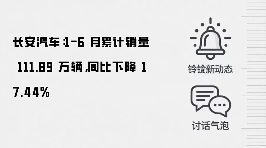 长安汽车:1-6 月累计销量 111.89 万辆,同比下降 17.44%