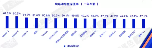 差距明显 特斯拉保值率断层第一 国产电车集体掉队