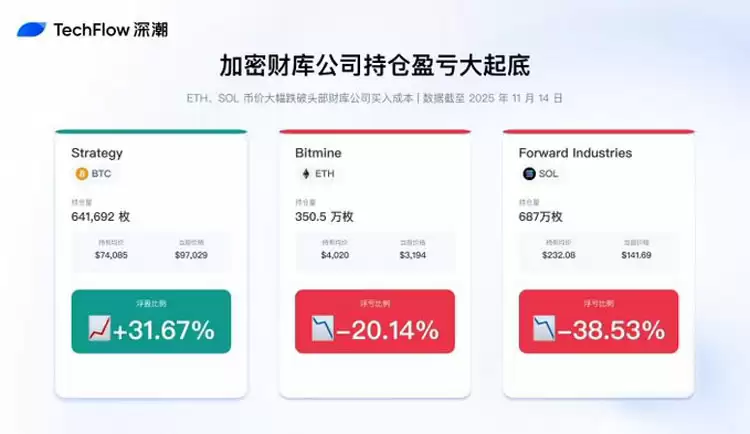 连微策略也没有弹药抄底比特币(BTC)了,你的DAT股票还好吗?一文了解