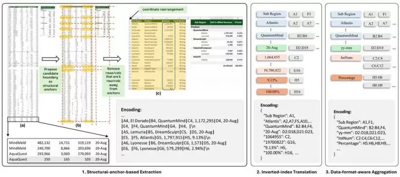 微软为 Excel 等研发新 AI 模型:性能较常规方案提高 25.6%,词元使用成本降低 96%