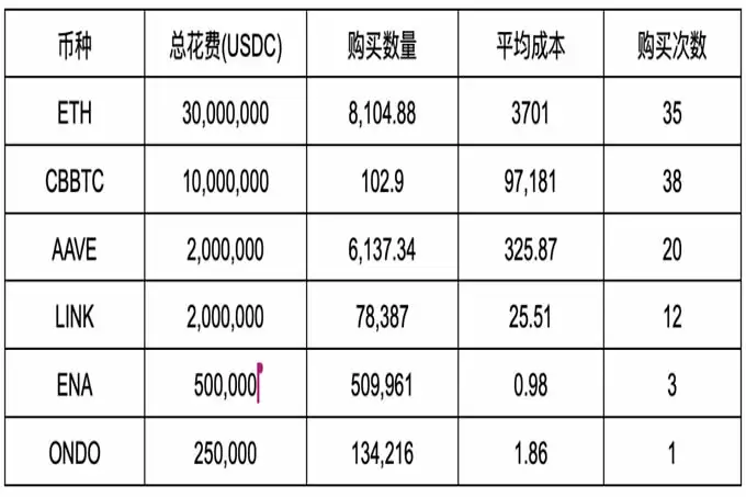 World Liberty Financial购买记录显示其重点布局DeFi赛道