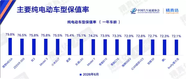 一年保值率近80% 理想MEGA拿下纯电车型保值第一