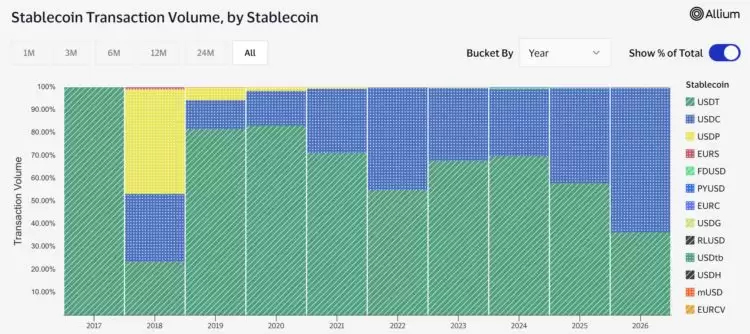 稳定币进入场景分工时代:东亚成稳定币储蓄大户,Tether 押注新成长市场