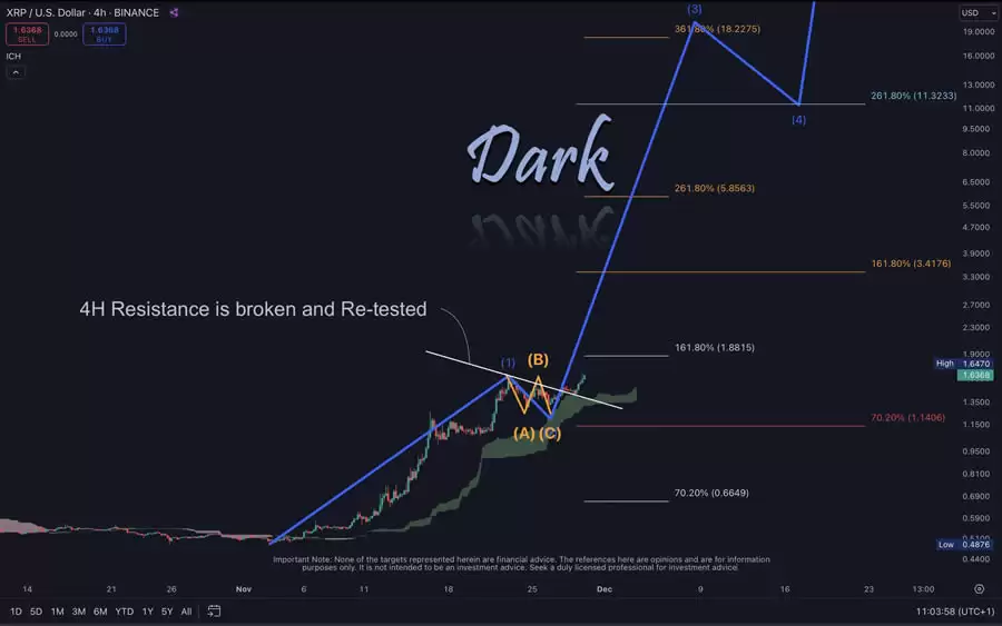 XRP市值超千亿美元成第五大,迎多项利好,看涨至11美元