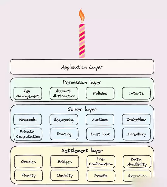 Gate Ventures :Layer2 时代下 流动性割裂问题