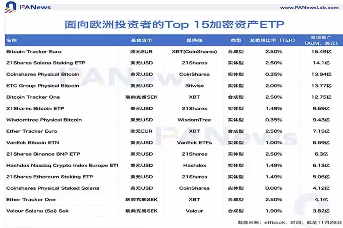 山寨币ETF叙事开启?XRP强势上涨,欧美市场加密ETP需求激增