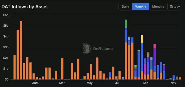 连微策略也没有弹药抄底比特币(BTC)了,你的DAT股票还好吗?一文了解