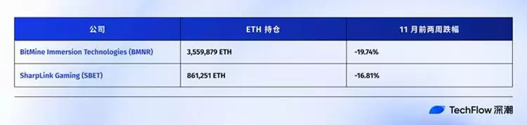 连微策略也没有弹药抄底比特币(BTC)了,你的DAT股票还好吗?一文了解