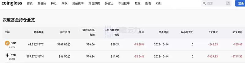 灰度GBTC负溢价率收窄,市场预期增强