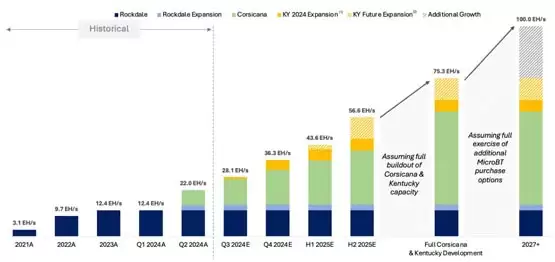 矿企财报:Marathon、Riot营收未达预期!股价单日重挫逾8%