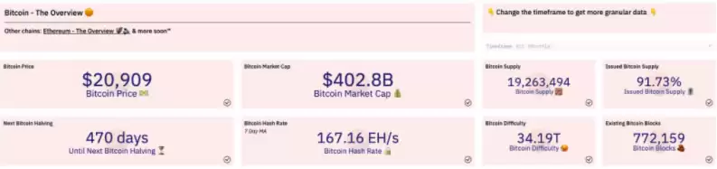 比特币总览面板展示算力、减半周期等核心指标
