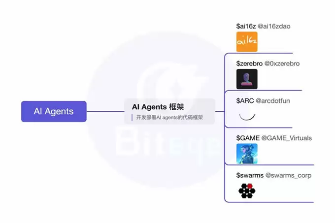 AI Agent深度投研(上篇):框架、Launchpad、应用及Meme