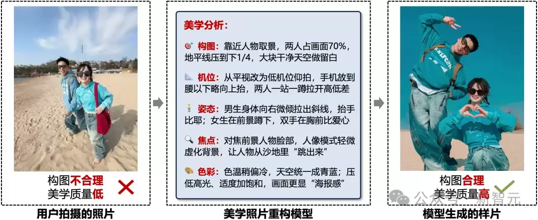 废片也能变大片!北大开源首个「美学照片重构」模型