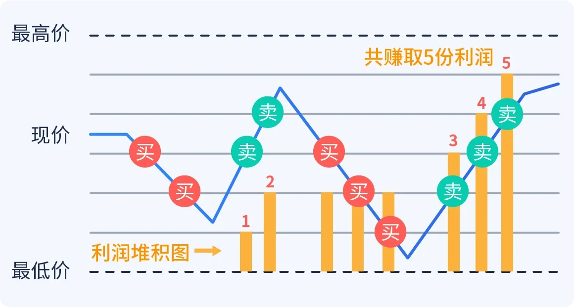 OKX网格策略详解:现货与合约操作指南