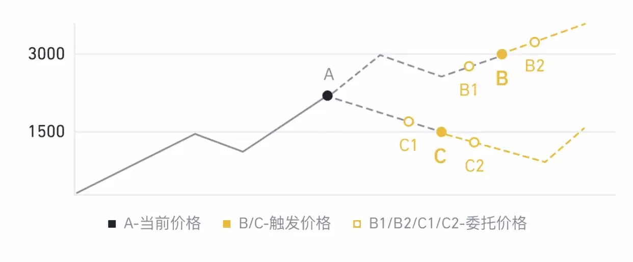 币安APP止盈止损功能详解