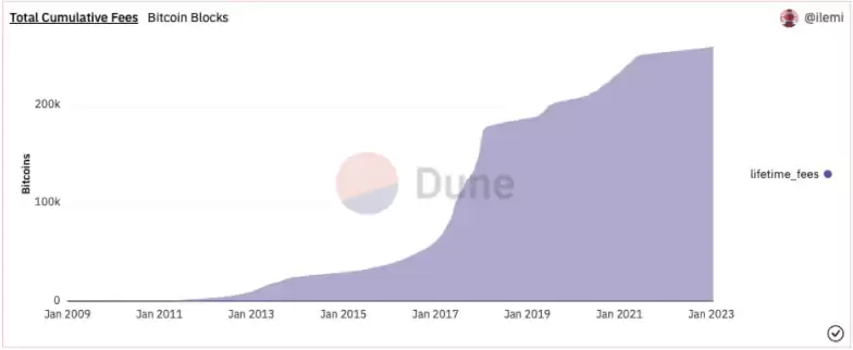 在Dune搜索栏输入关键词可快速查找各类比特币数据面板