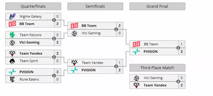 电竞世界杯《DOTA2》:PVISION 3:1 BB夺冠