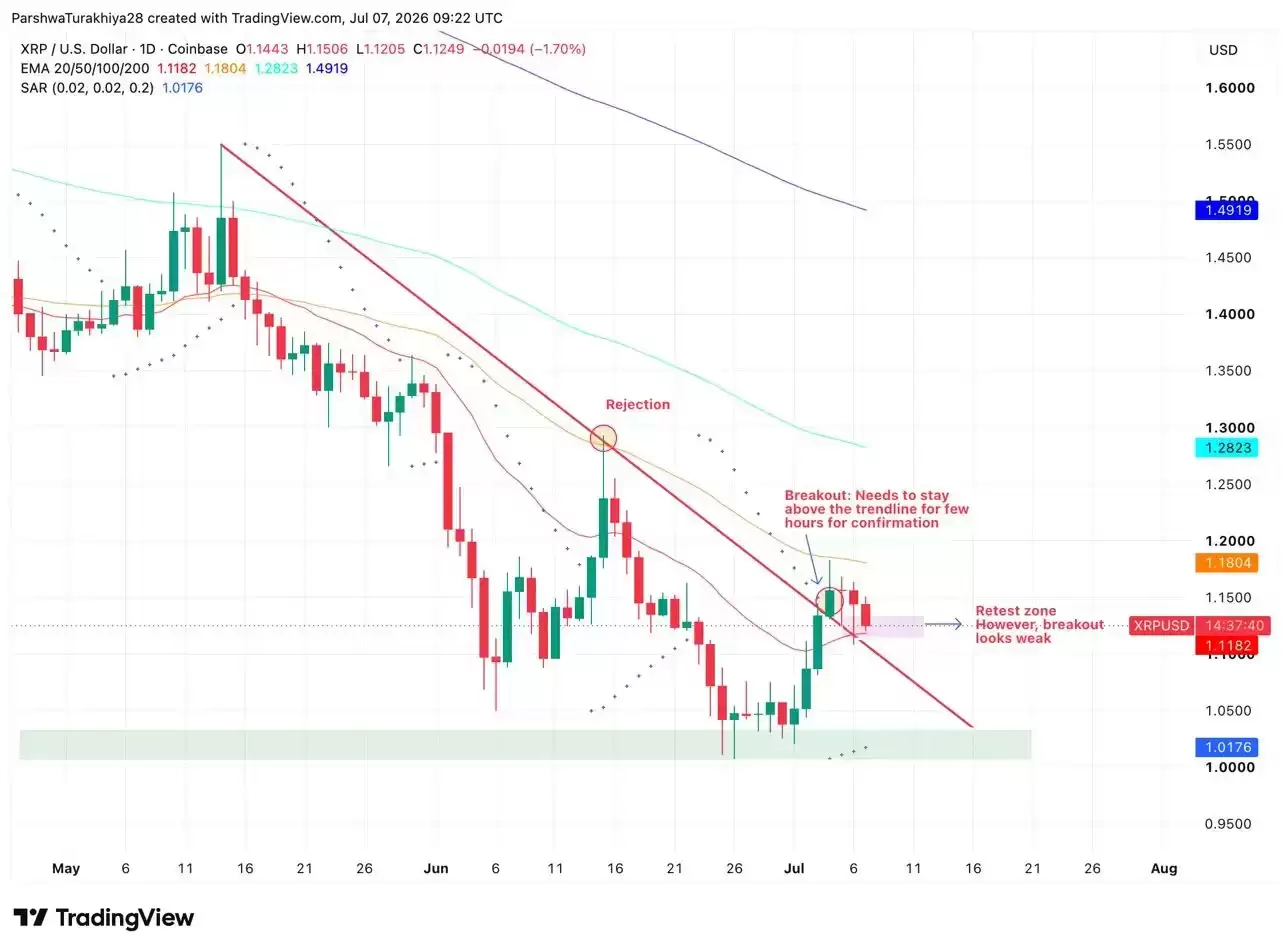 XRP一日价格走势图 回测关键支撑位
