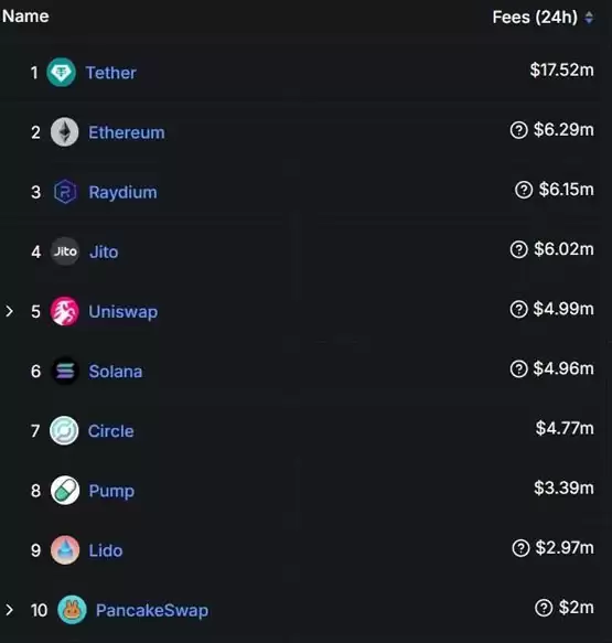 各协议收入排名Pump.fun位居前列