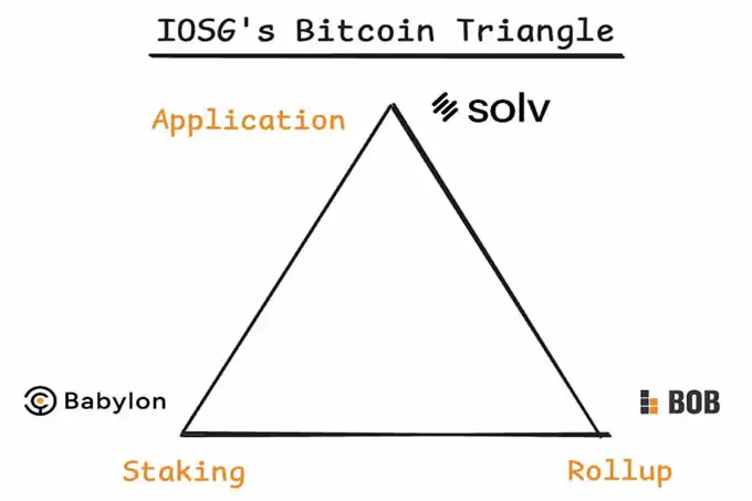 IOSG展望2026:Crypto的薛定谔之猫