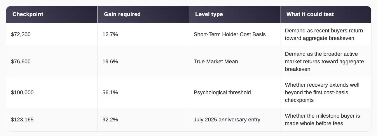 比特币价格分析:BTC需暴涨92%才能解救去年12万美元的套牢买家,首个关键压力位在7.2万美元