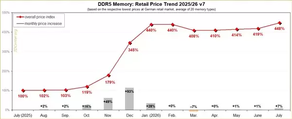 DIY装机越来越不现实:DDR5价格飙至去年7月的448%!所有型号都在涨