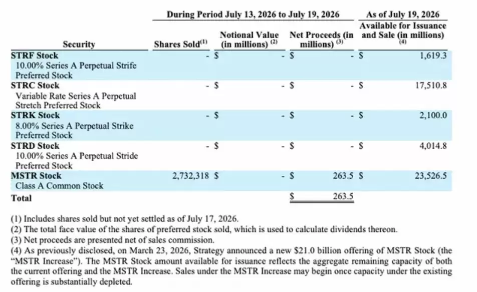 Strategy卖股融资2.6亿,比特币持仓84万枚未变