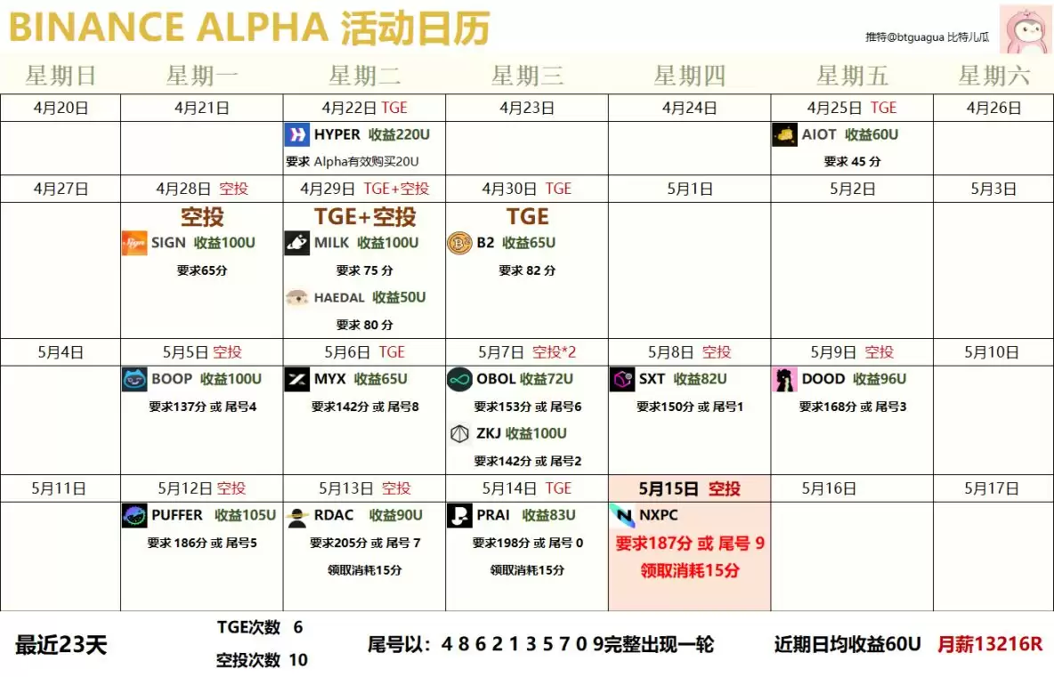 收益碾压空投赛道,撸毛不如撸 alpha？