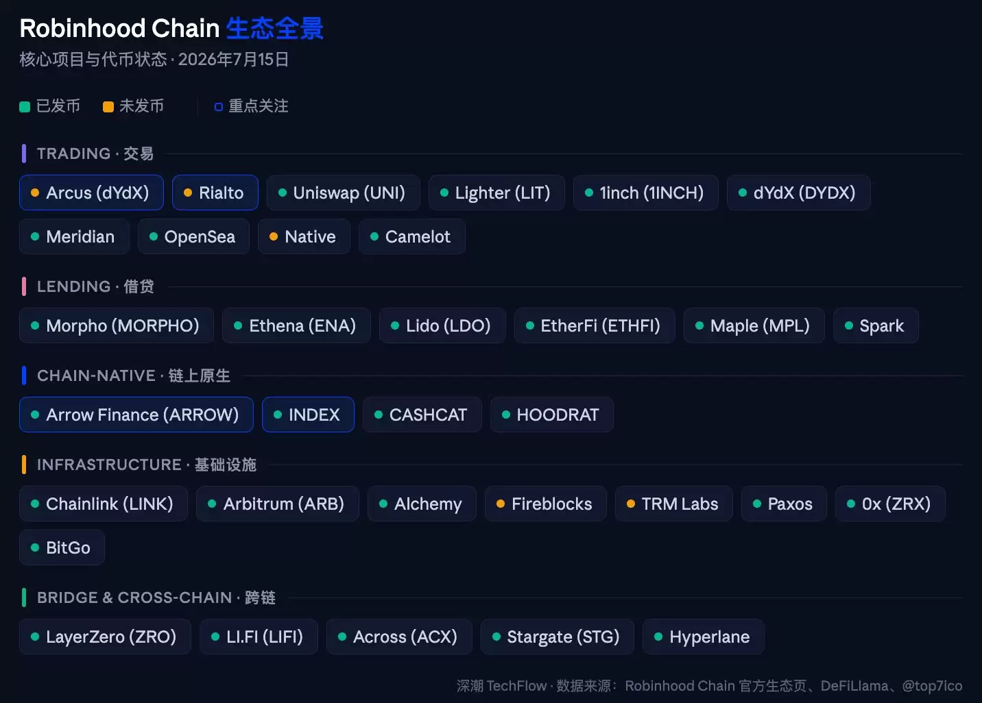 Robinhood Chain潜力加密项目盘点