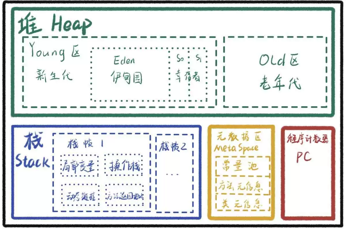 Java虚拟机垃圾回收GC怎么工作?分代收集算法详解