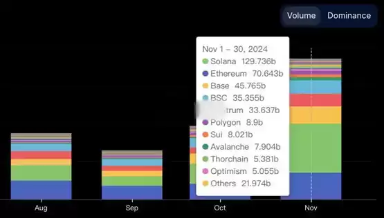 Solana链上DEX Raydium交易量连2月超Uniswap!以太坊是否真的面临挑战?