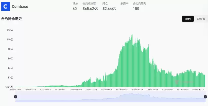 Coinbase交易量