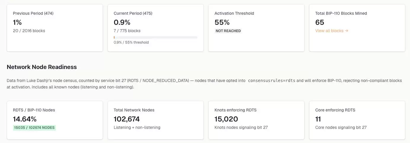 支持率不足1%,BIP-110仍要将比特币推向软分叉?